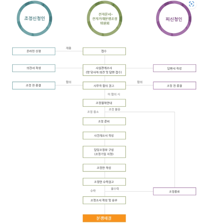 조정 절차 설명