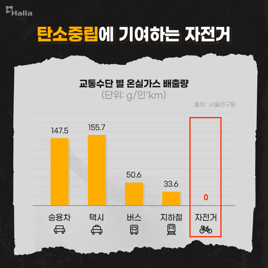 탄소중립에 기여하는 자전거.
서울연구원이 발표한 교통수단 별 온실가스 배출량에 따르면 승용차 147.5g/인&middot;km&#44; 택시 155.7g/인&middot;km&#44; 버스 50.6g/인&middot;km&#44; 지하철. 33.6g/인&middot;km 발생됨. 반면&#44; 사람의 힘으로 움직이는 자전거는 온실가스를 배출하지 않는다.