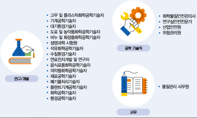  인서울 화학공학과 편입, 대학별 시험/반영비율