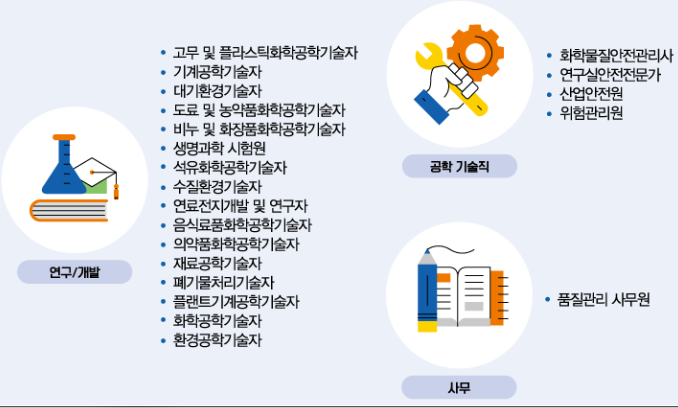 화학공학과 편입 후 진로