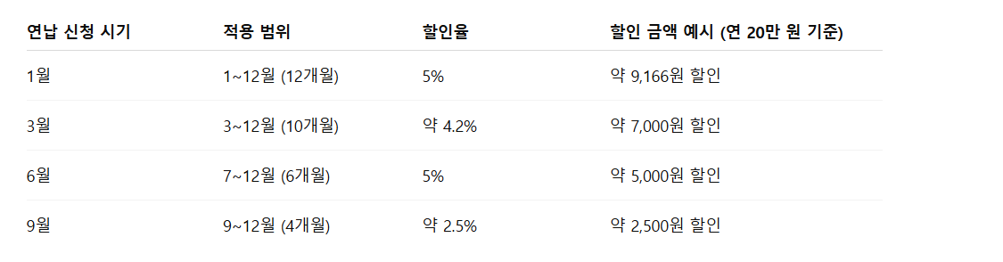6월 자동차세 연납 신청 가능 시기와 적용 범위