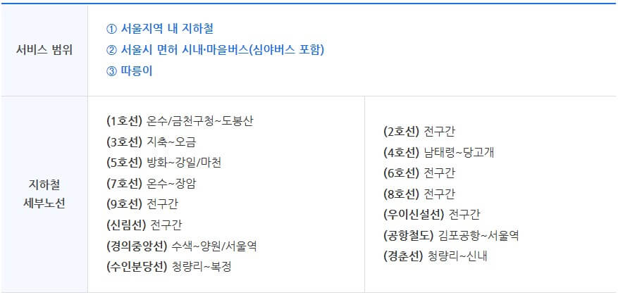 기후동행카드 대상