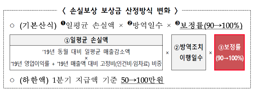 손실보상금 기본산식(기본계산식)