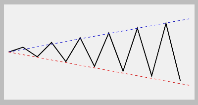 메가폰 패턴(Broadening Formation) 차트 그래프