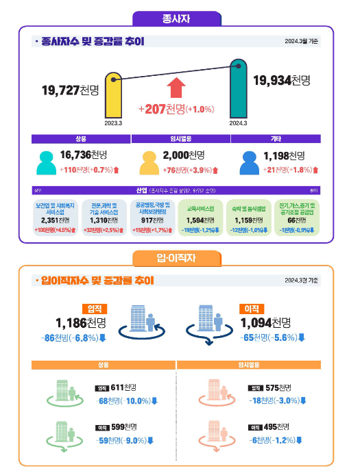  2024년 3월 사업체노동력조사 결과