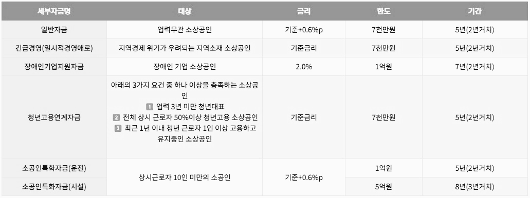 소상공인 정책자금 신청 방법 서류