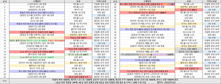  [마블 퓨쳐 파이트] 데드풀 에픽 퀘스트  및 세부 재료 꿀팁