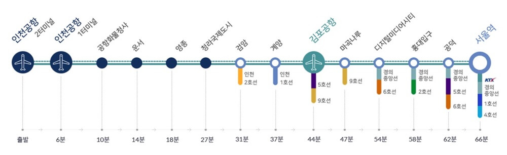 서울 시내에서 인천국제공항가지 가는 지하철 노선도 표