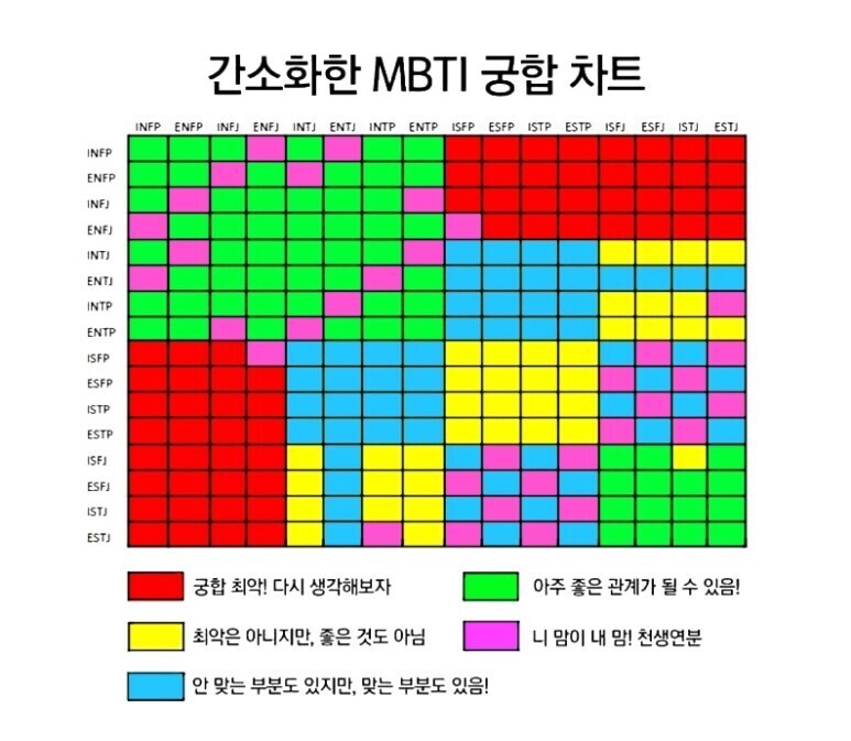 MBTI 궁합