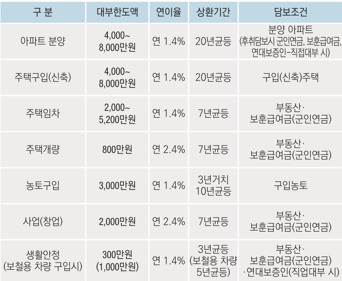 국가유공자 7급