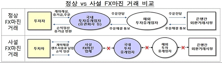  FX 마진 거래 란?