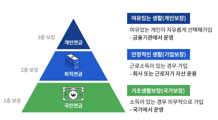 연금의 3층 구조