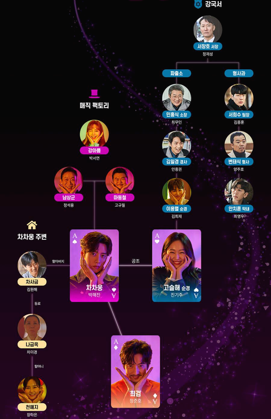 지금부터 쇼타임 관계도