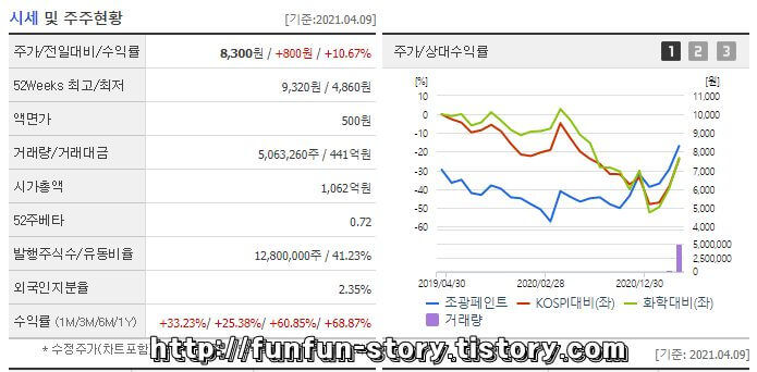 조광페인트 주가 전망