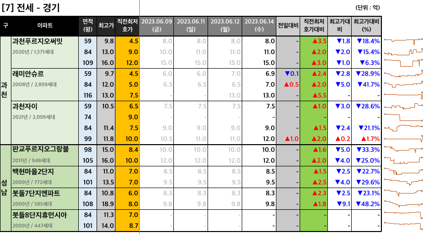 과천판교 전세 최저 호가