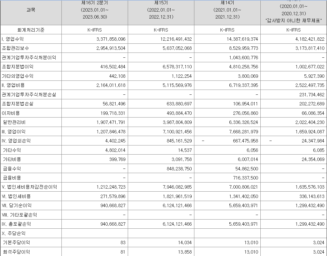 캡스톤파트너스 재무제표