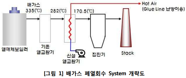  열매체 보일러 폐열회수, 보일러 및 스팀시스템 폐열 활용