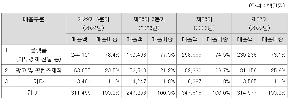매출비중