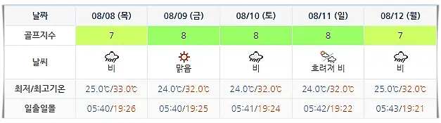 블루원상주CC 날씨 정보 0805