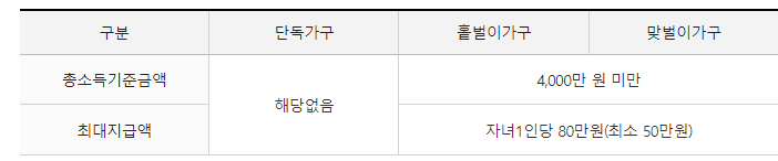 자녀장려금 지급 가능액