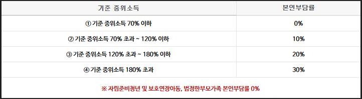 전국민 마음투자 지원사업 본인 부담률