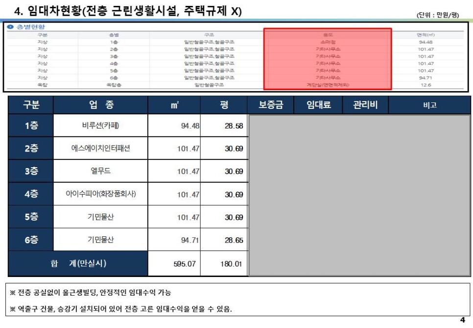 1호선 제기동역 1분거리 초역세권&#44; 30억 올근생 꼬마빌딩&#44; 각종 대형 개발호재지역&#44; 시세차익 및 임대수익용 꼬마빌딩