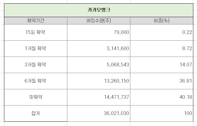  카카오뱅크, SK바이오사이언스, 크래프톤 의무보유 물량과 해제 일정