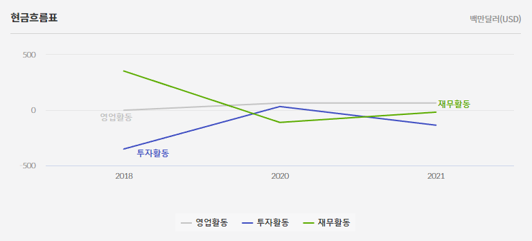 BRMK 현금 흐름표 그래프