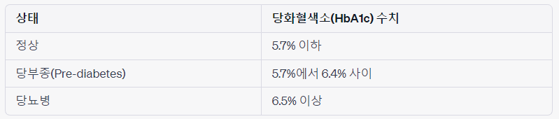  건강과 당화혈색소