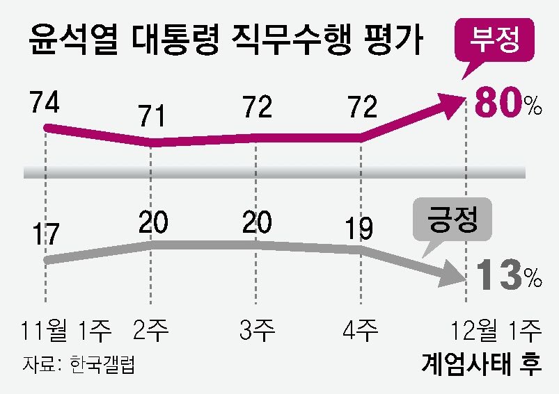 윤석열 지지율 (계엄사태 후)