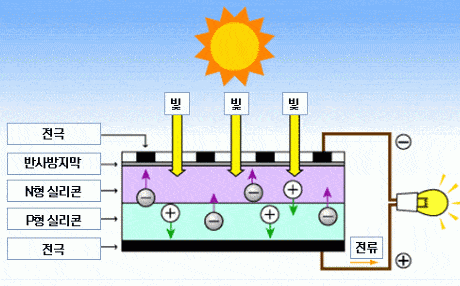 태양전지 원리 이미지