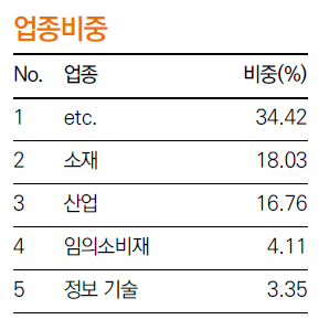 TIGER 차이나전기차SOLACTIVE 보유 업종비중