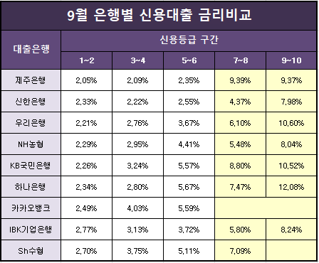  9월 은행별 신용대출 금리비교(신한은행,우리은행,NH농협 등)