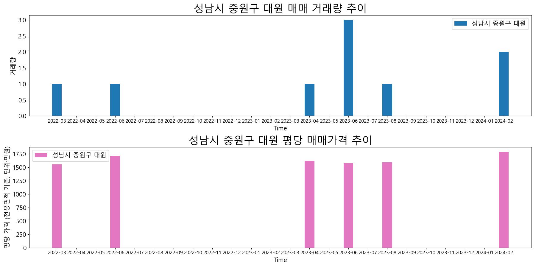 성남시-중원구-대원-매매-거래량-및-거래가격-변동-추이