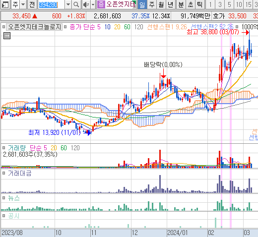 2024년 3월 8일 오픈엣지테크놀로지 일봉 차트