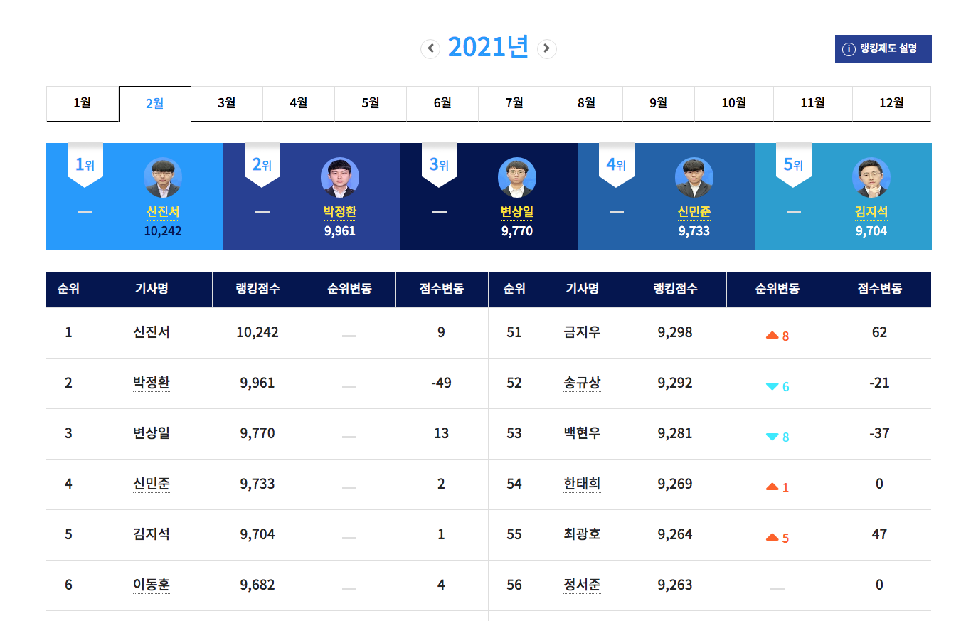  한국바둑랭킹 2021.2월