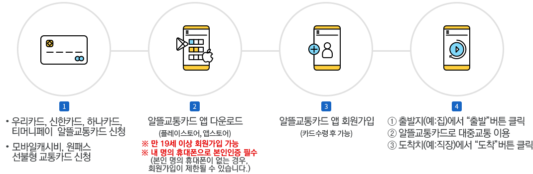 알뜰교통카드 신청방법