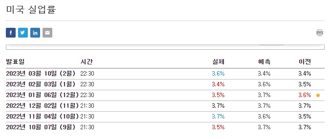 국채수익률과 금융위기 징후