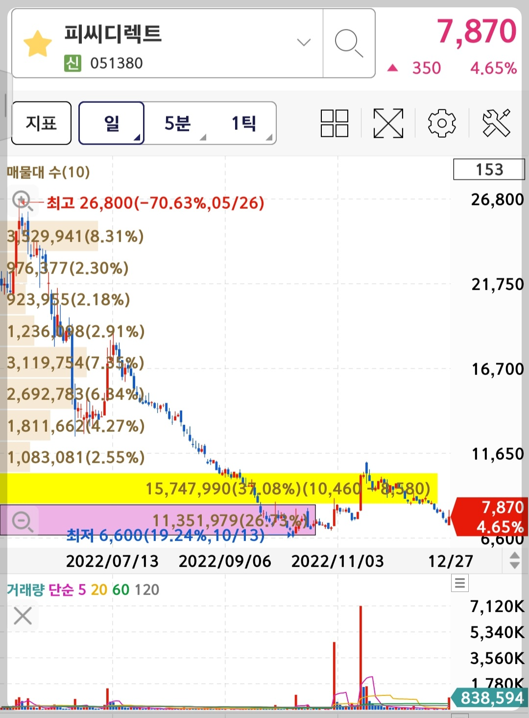 피씨디렉트 차트