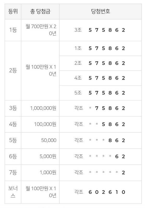 연금복권-720-등수별-당첨금액-사진