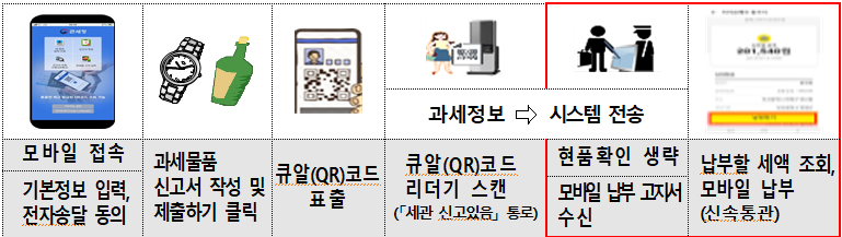  여행자 관세 납부, 모바일로 편하게 내세요!
