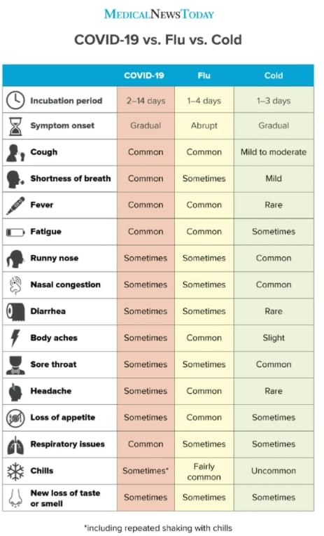 COVID-19와 독감 증상의 차이 COVID-19 mixed with flu increases risk of severe illness and death