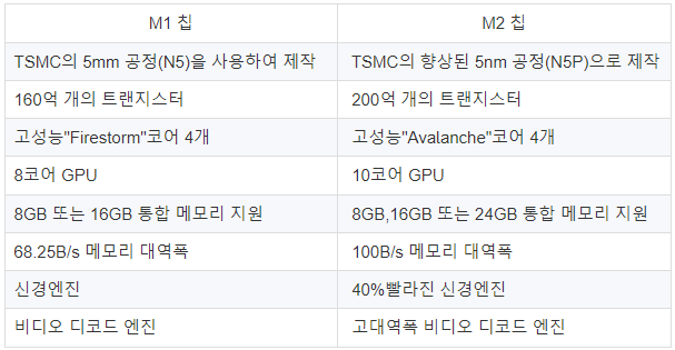 M1-칩과-M2-칩-비교