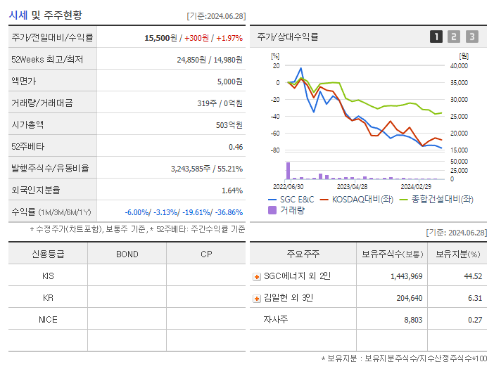 SGC E&amp;C_기업개요