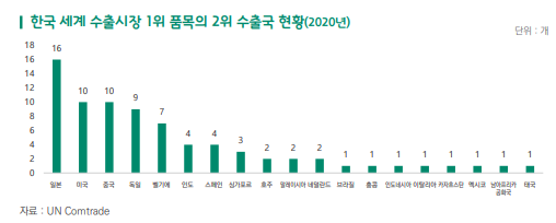  2020년 한국 세계 수출시장 1위 진입 품목
