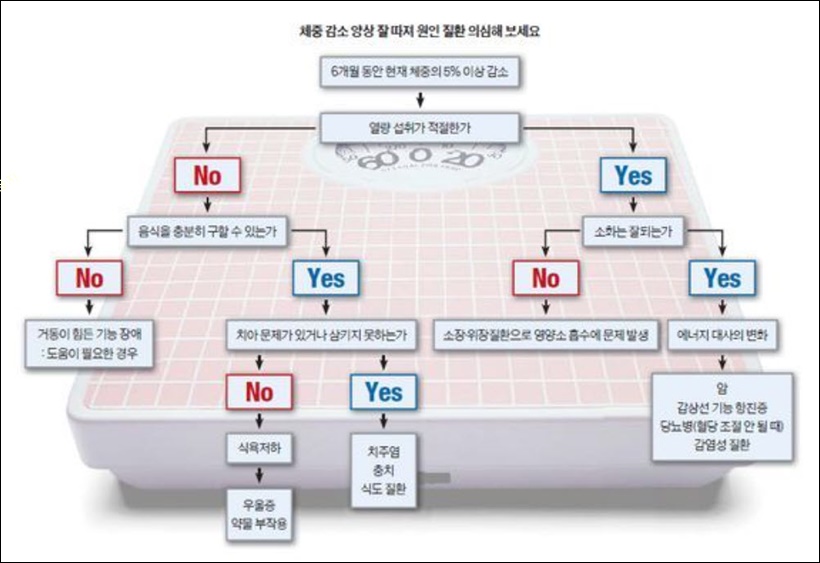 체중감소 원인질환