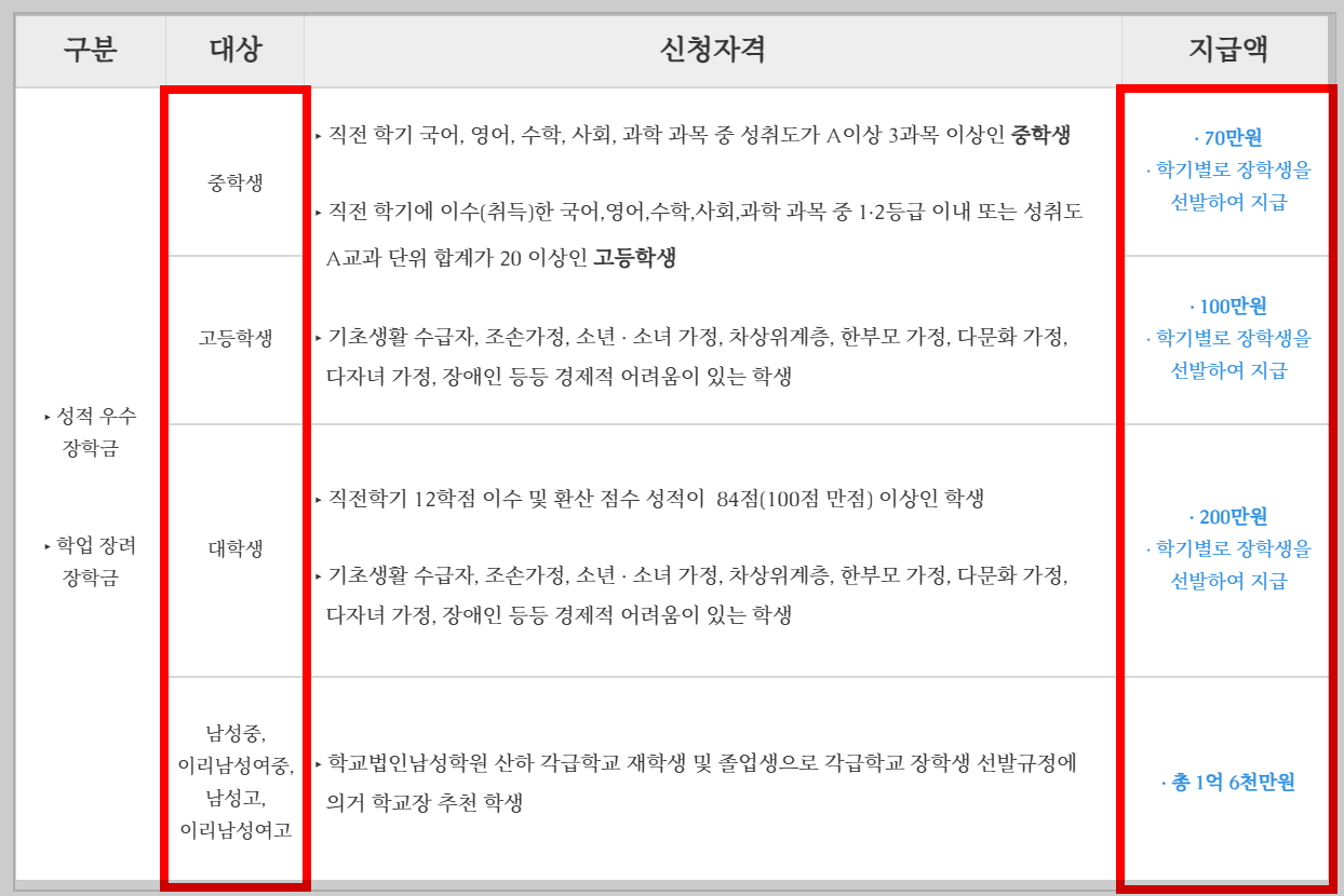 손태희 장학금 신청 자격 및 장학금 지급액 안내 표