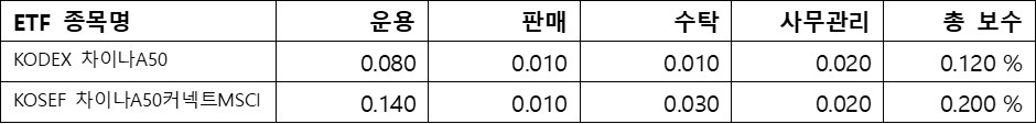 차이나A50&#44; ETF수수료; 총 보수