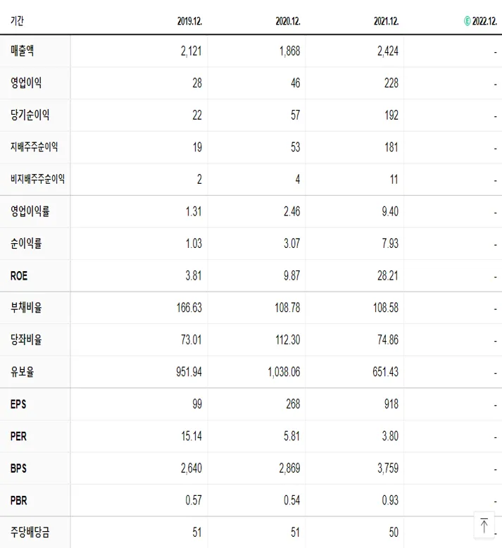 동양에스텍 재무제표