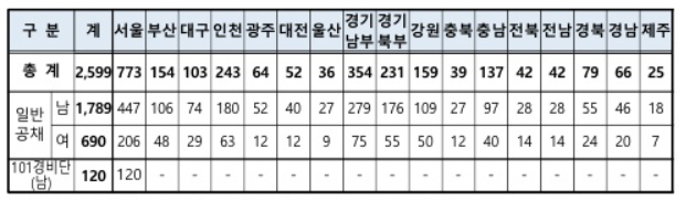  2020 경찰공무원 상반기 채용공고 알아보기